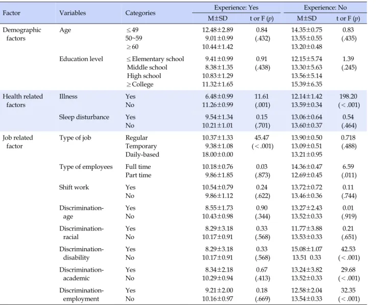 Table 2. Difference in Demographic, Health Related, and Job Related Factor According to Violence Experience (N=484)