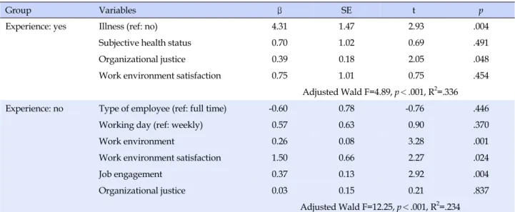 Table 3. Factors Influencing Depression with or without Violence Experience