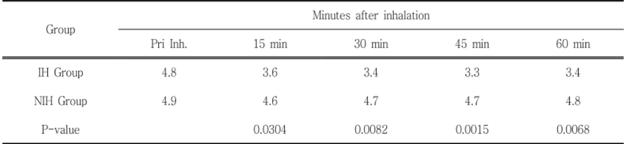 Table I. The Changes of VAS after Test of Aroma Inhalation Group(IH group) and Non-inhalation Group(NIH group)