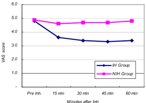 Fig 1. The Changes of VAS between IH and NIH Group