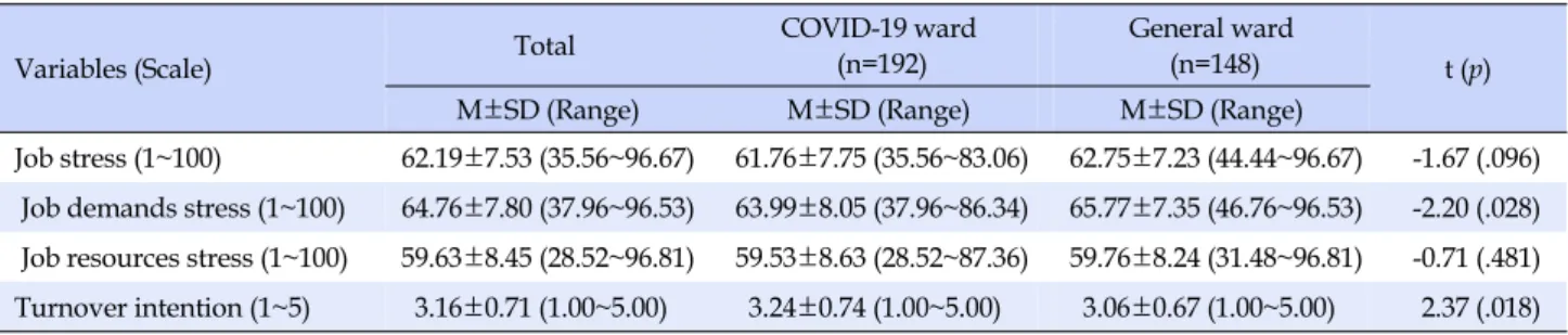 Table 2. Comparison of Job Stress and Turnover Intention between COVID-19 Ward and General Ward Nurses (N=340)