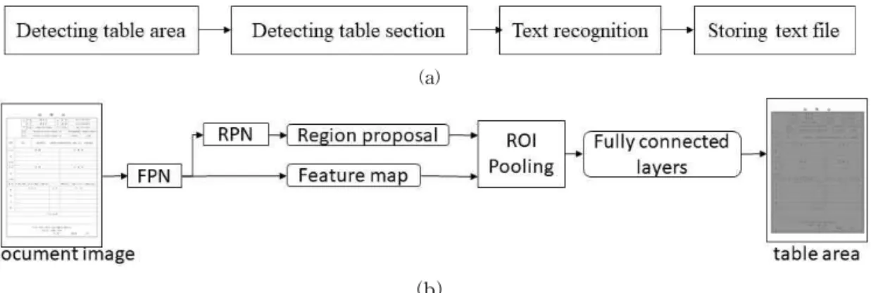 Fig. 1. (a) Flow of proposed method and (b) structure of Faster R-CNN for detecting table area.
