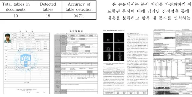 Table 1. Accuracy of table detection.