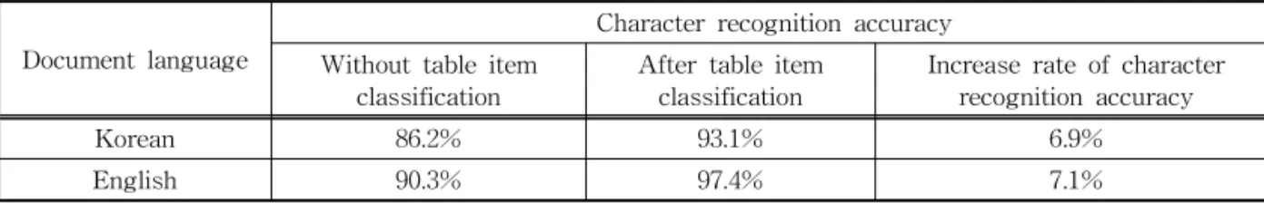 Table 3. Accuracy of character recognition in document.