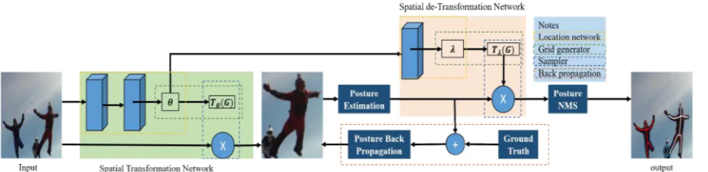 Fig. 1. Overall Structure of Improved multi-human estimation model.