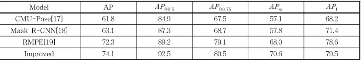 Table 2. Comparison of parameters of each human detection algorithm.
