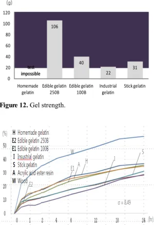 Figure 14. Water absorption rate.