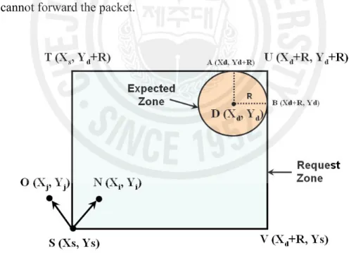 Figure 2.2: In LAR scheme 1, the packet is flooded only in the Request Zone. 