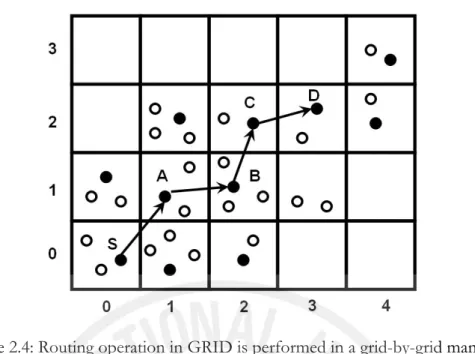 Figure 2.4: Routing operation in GRID is performed in a grid-by-grid manner.  The main advantage of GRID is that it reduces the routing overhead as packet  delivery is performed by only the gateway nodes and not by non-gateway nodes