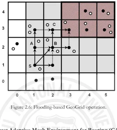Figure 2.6: Flooding-based GeoGrid operation. 