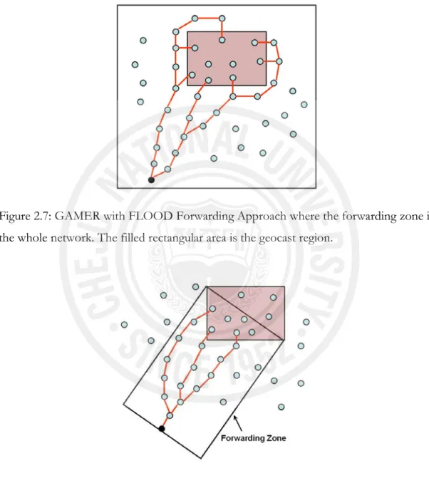 Figure 2.7: GAMER with FLOOD Forwarding Approach where the forwarding zone is  the whole network