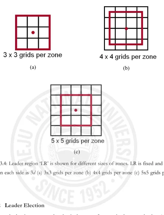 Figure 3.4: Leader region ‘LR’ is shown for different sizes of zones. LR is fixed and its  value on each side is 3d (a) 3x3 grids per zone (b) 4x4 grids per zone (c) 5x5 grids per  zone 