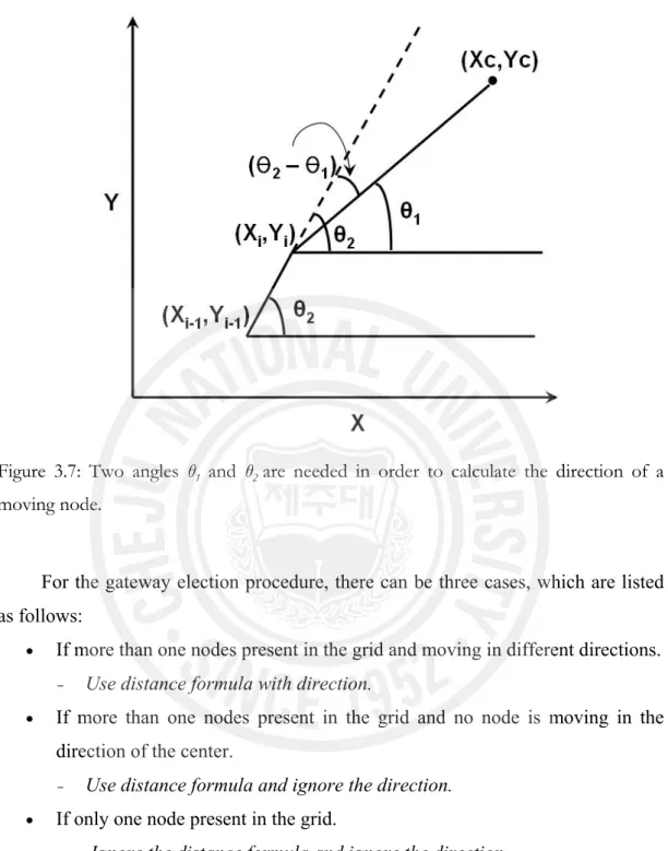 Figure 3.7: Two angles θ 1  and θ 2  are needed in order to calculate the direction of a 