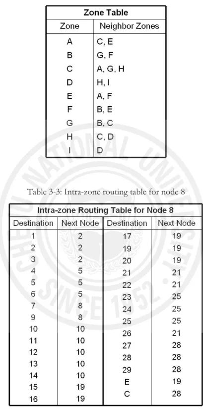 Table 3-2: Zone table for all connected zones in the network 