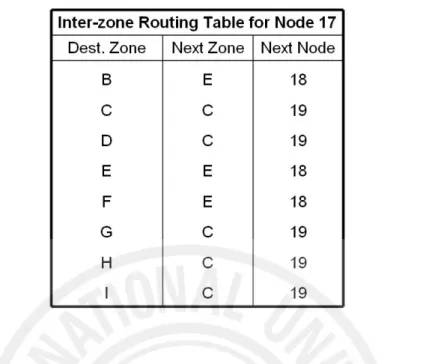 Table 3-4: Inter-zone routing table maintained by node 17 