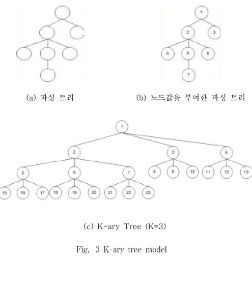Fig.  3  K-ary  tree  model