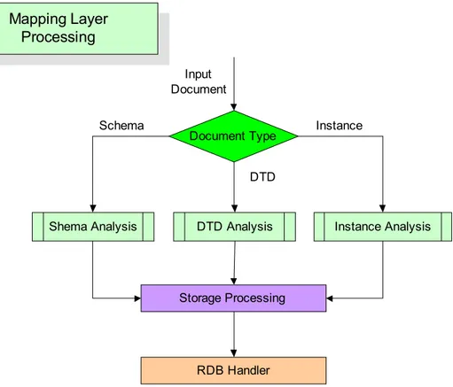 Fig.  6  Mapping  Layer  Processing