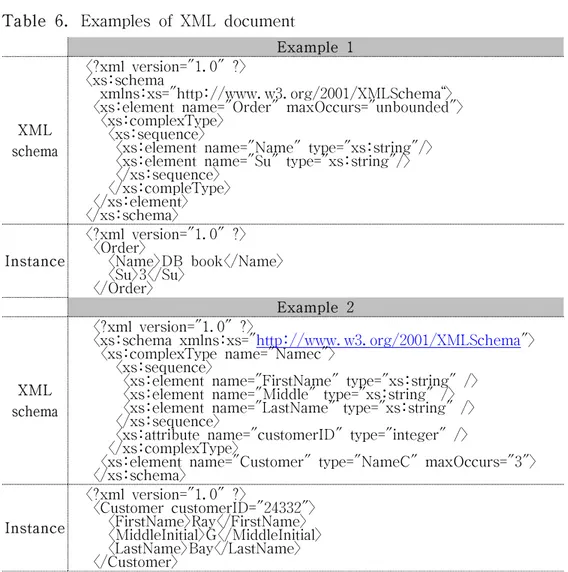 Table  6.  Examples  of  XML  document