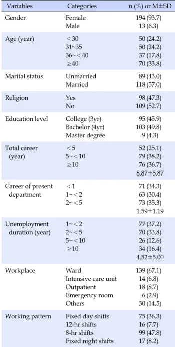 Table 1. Differences in General Characteristics of the Partici- Partici-pants (N=207)   Variables  Categories n (%) or M±SD Gender Female Male 19413 (93.7)(6.3) Age (year) ≤30 31~35 36~＜40 ≥40 50503770 (24.2)(24.2)(17.8)(33.8) Marital status Unmarried