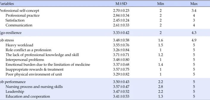 Table 2. Level of Professional Self-concept, Ego-resilience, Job Stress, Job Performance (N=207)