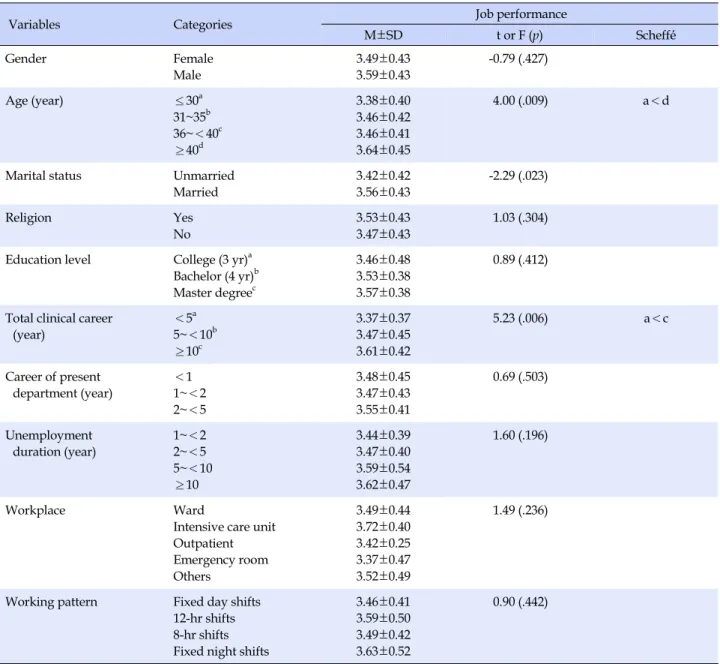 Table 3. Differences of Job Performance by General Characteristics (N=207)