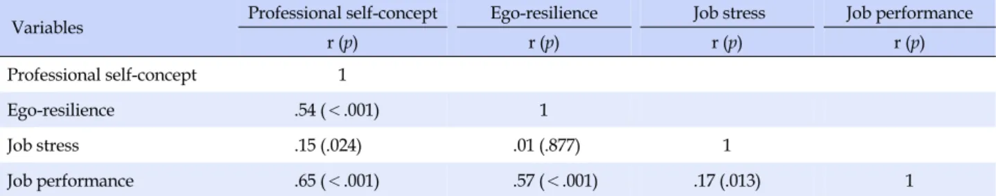 Table 4. Correlation among Professional Self-concept, Ego-resilience, Job Stress, and Job Performance (N=207)