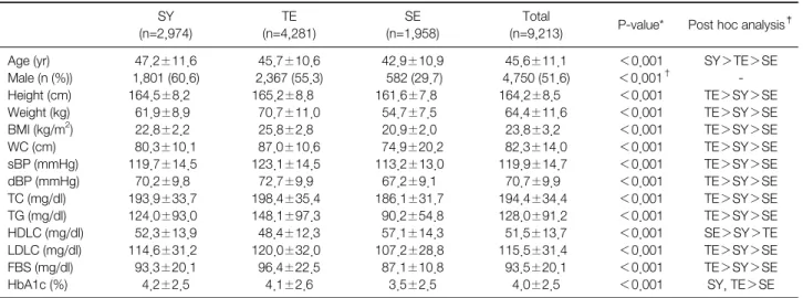 Table 1. General Characteristics of the Subject according to Sasang Constititions SY (n=2,974) TE (n=4,281) SE (n=1,958) Total