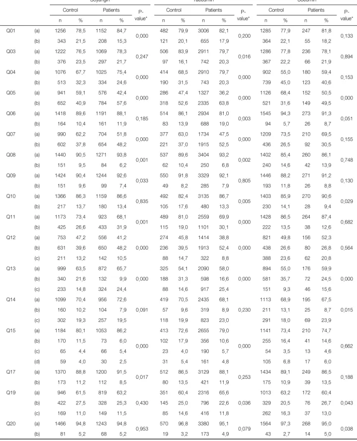 Table 2. Comparison between the Control and Overweight/Obesity Patients Groups according to Sasang Constitution