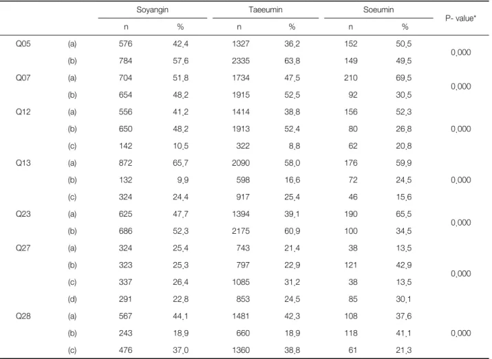 Table 3. Comparison of Orinary Symptoms among Soyang, Taeeum and Soeum Constitution in Overweight/Obesity Patient Group