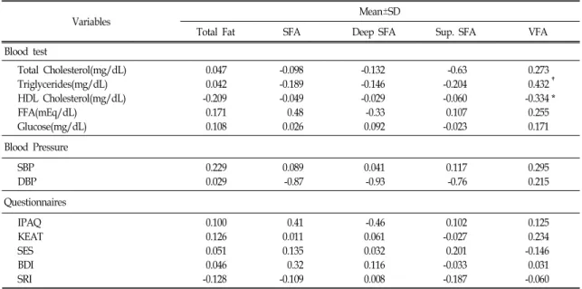 Table Ⅳ. Correlation between Fat and Partial Fat and Blood test and Questionnaires