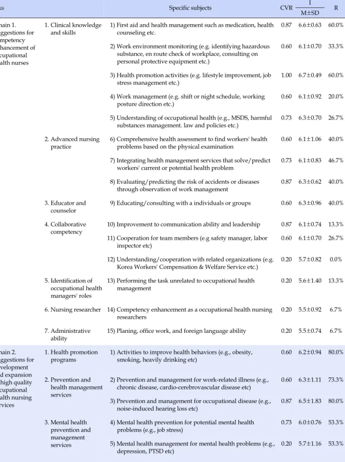 Table 1. Results of First Round Delphi Study