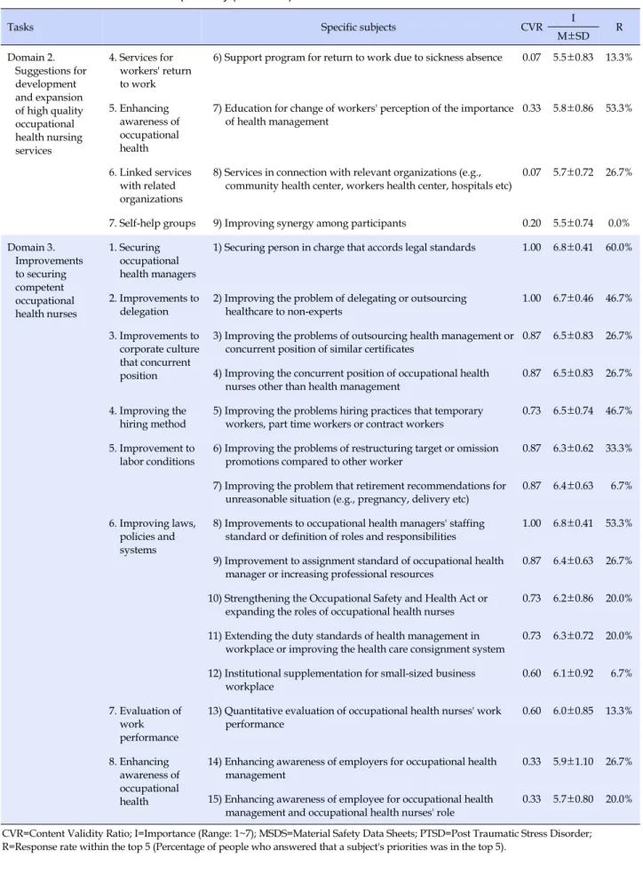 Table 1. Results of First Round Delphi Study (Continued)