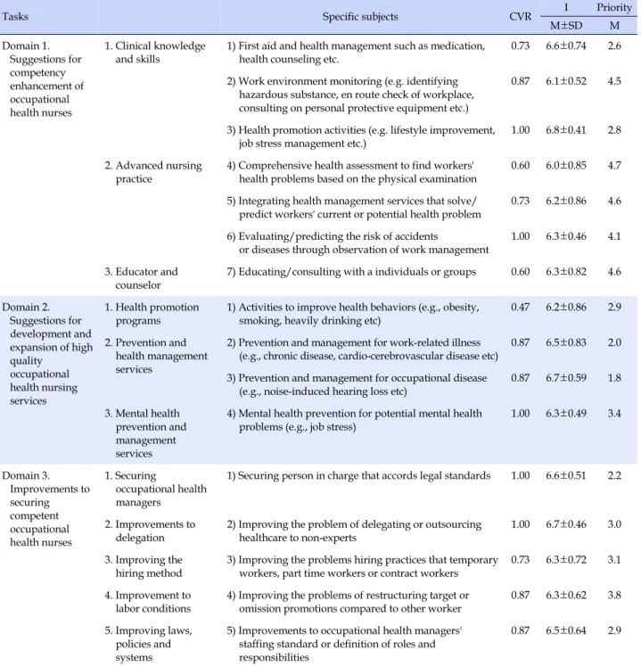 Table 2. Results of Second Round Delphi Study 