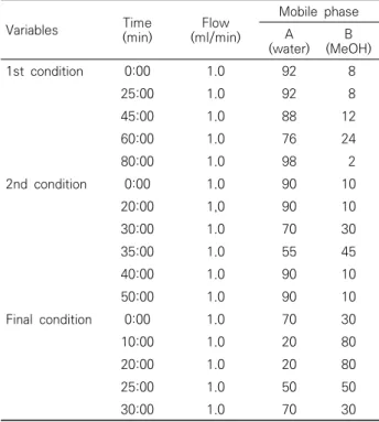 Table  1.  HPLC  Analysis  Conditions
