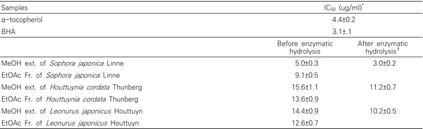 Table  3.  The  Change  in  Content  of  Rutin  and  Quercetin  by  Enzymatic  Hydrolysis
