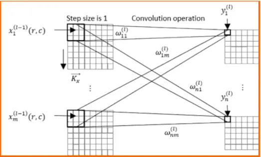 Fig. 2.  Convolution layer operation.
