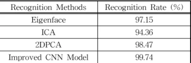 Table 2. Proposed model compared with other algorithms  based on AR Database.