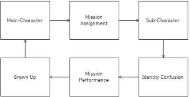 Fig. 2. The growth narrative process of <Hang Out With  Yoo>. ‘본캐릭터’는 제작진으로부터 갑작스럽게 미션을  부여받게 된다 