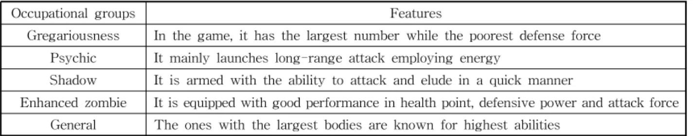 Table 2. Basic definitions of all the occupations.