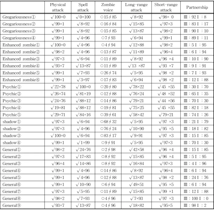 Table 5. Value of the second attribute.