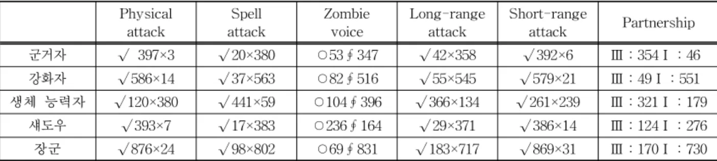 Table 7. The sum of the numerical data of the attributes falling within the scope of the second kind.