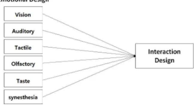 Fig. 1. Research Model.