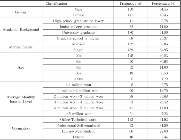 Table 1. Demographic Characteristics of Respondents.