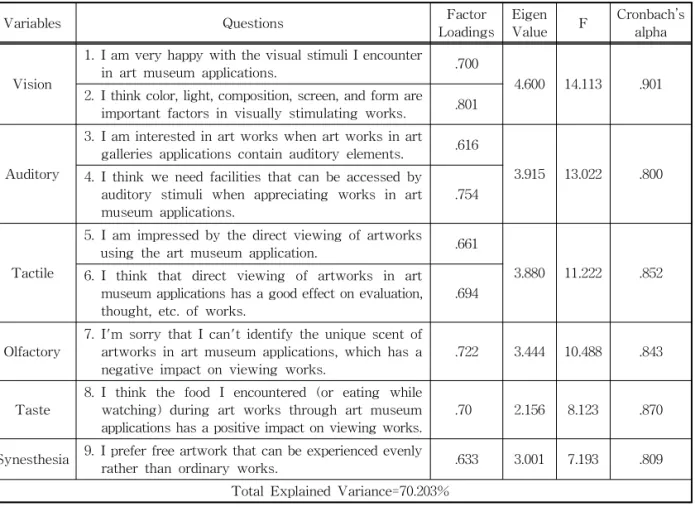 Table 2. Analysis of Validity and Reliability of Emotional Design Elements.