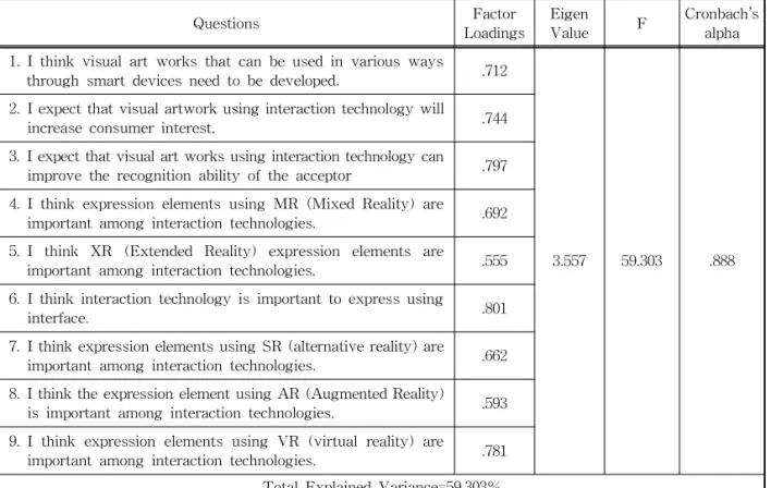 Table 3. Analysis of Validity and Reliability for Interaction Design Elements.
