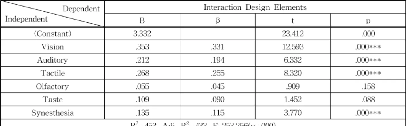 Table 5. Relationship between Emotional Design Elements and Interaction Design Elements.