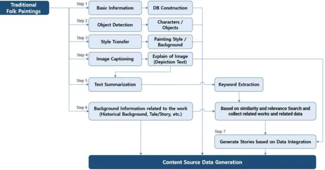 Fig. 2. Relationship between the functions of the contents source data production model.