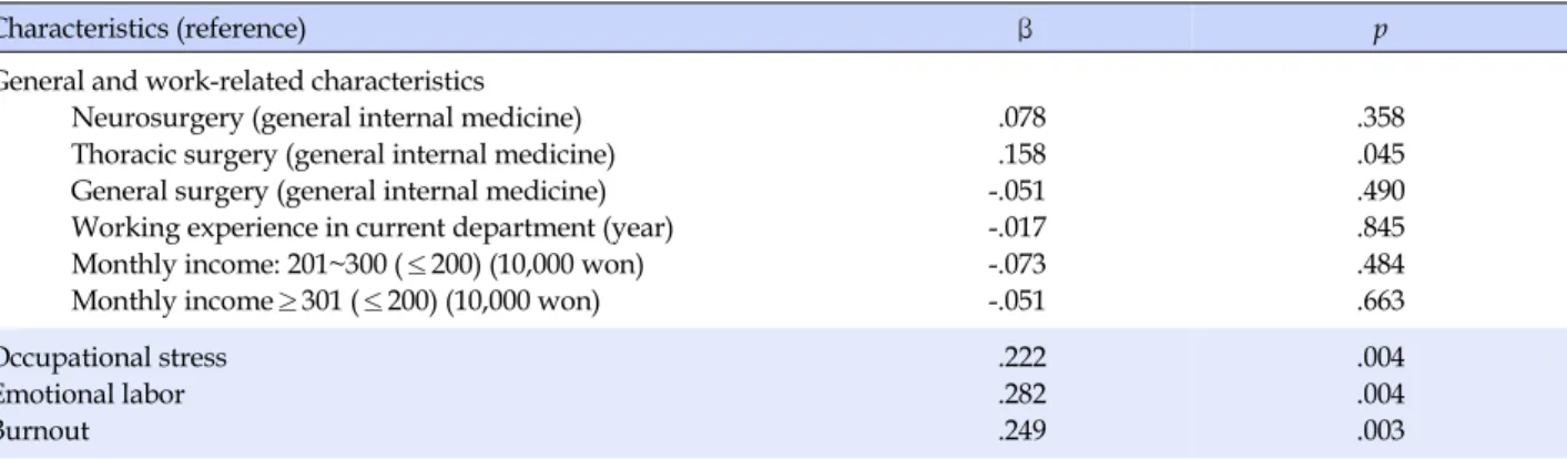 Table 5. Factors Affecting Turnover Intention of Nurses  (N=150)