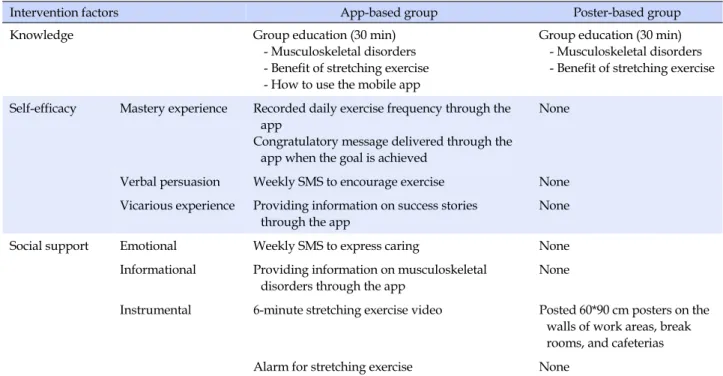 Table 1. Intervention Methods and Applications
