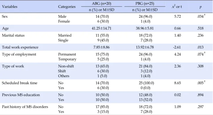 Table 2. Homogeneity of General Characteristics (N=45)